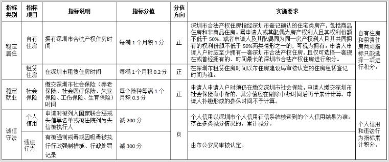 2023年居住社保分值表