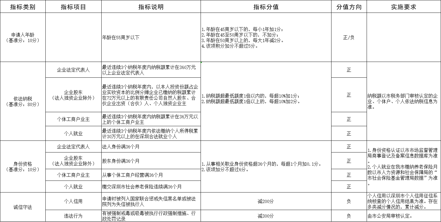 2023年投资纳税分值表