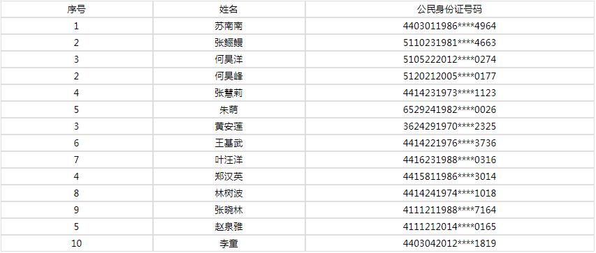 深圳市公安局关于处理重复（虚假）户口的公告深圳市公安局关于处理重复（虚假）户口的公告（SJ20230
