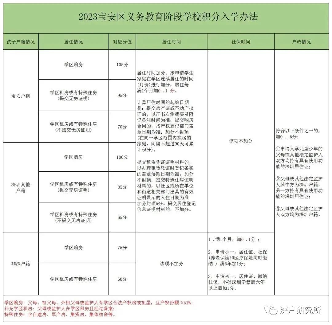 深圳宝安2023初一积分入学规则出炉！